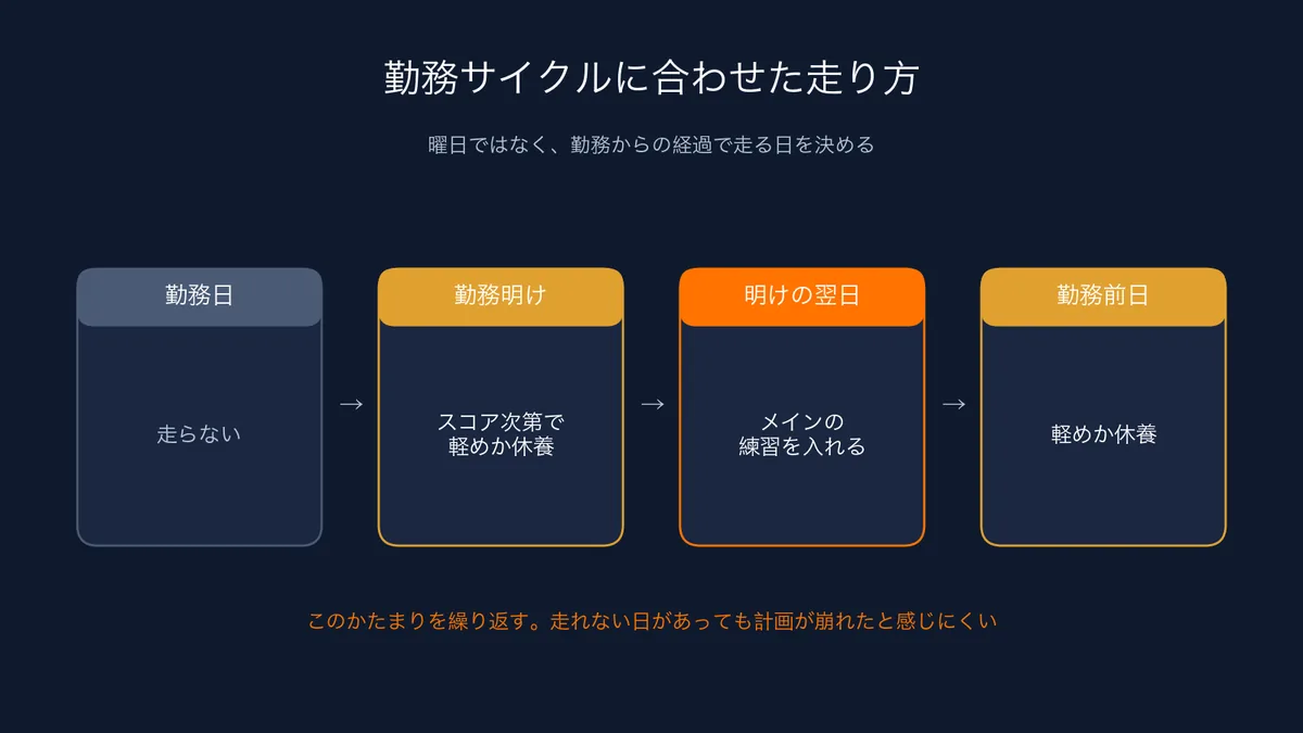 勤務サイクルに合わせたランニングの組み方（勤務日・勤務明け・明けの翌日・勤務前日）