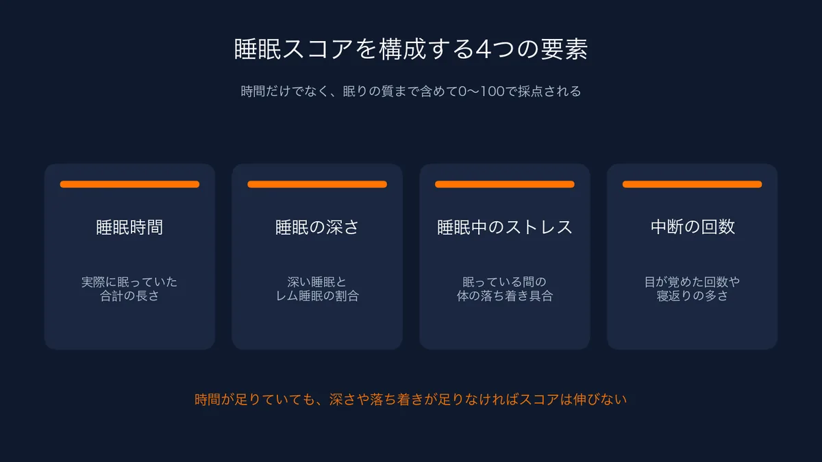 ガーミンの睡眠スコアを構成する4つの要素（睡眠時間・睡眠の深さ・睡眠中のストレス・中断の回数）
