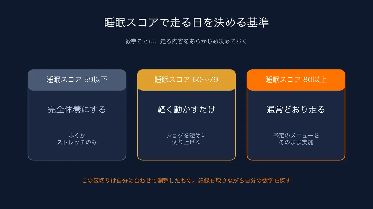 睡眠スコアで走る日を決める基準（59以下は完全休養、60〜79は軽く動かす、80以上は通常どおり走る）